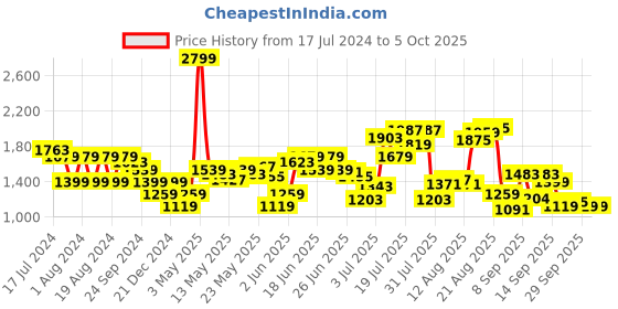 myntra.com Flying Machine Men Tapered Fit Heavy Fade Clean Look Stretchable Jeans flying machine Price History Graph from 17 Jul 2024 to 4 Oct 2025
