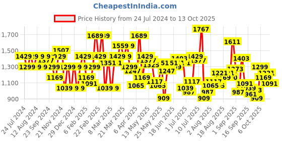 myntra.com Flying Machine Men Tapered Fit Heavy Fade Clean Look Stretchable Jeans flying machine Price History Graph from 24 Jul 2024 to 13 Oct 2025