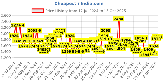 myntra.com Flying Machine Men Tapered Fit Heavy Fade Clean Look Stretchable Jeans flying machine Price History Graph from 17 Jul 2024 to 12 Oct 2025