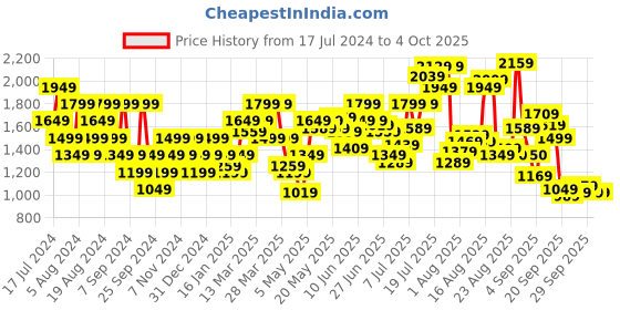 myntra.com Flying Machine Men Tapered Fit Heavy Fade Clean Look Stretchable Whiskers Jeans flying machine Price History Graph from 17 Jul 2024 to 4 Oct 2025
