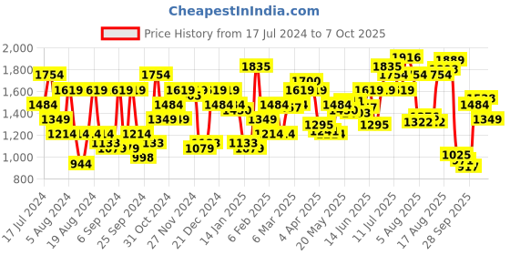 myntra.com Flying Machine Men Tapered Fit Heavy Fade Jeans flying machine Price History Graph from 17 Jul 2024 to 7 Oct 2025