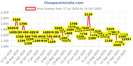 myntra.com Flying Machine Men Tapered Fit Heavy Fade Low Distress Stretchable Jeans flying machine Price History Graph from 17 Jul 2024 to 12 Oct 2025