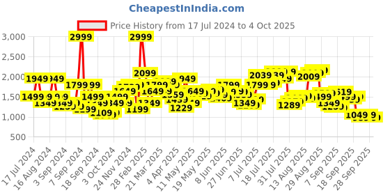 myntra.com Flying Machine Men Tapered Fit Heavy Fade Stone Wash Stretchable Jeans flying machine Price History Graph from 17 Jul 2024 to 4 Oct 2025