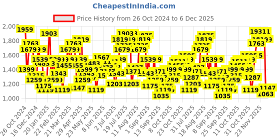 myntra.com Flying Machine Men Tapered Fit Heavy Fade Stretchable Cotton Jeans flying machine Price History Graph from 26 Oct 2024 to 5 Dec 2025