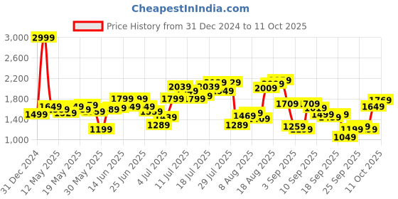 myntra.com Flying Machine Men Tapered Fit Heavy Fade Stretchable Cotton Jeans flying machine Price History Graph from 31 Dec 2024 to 4 Oct 2025
