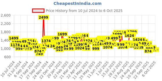 myntra.com Flying Machine Men Tapered Fit Heavy Fade Stretchable Jeans flying machine Price History Graph from 10 Jul 2024 to 5 Oct 2025