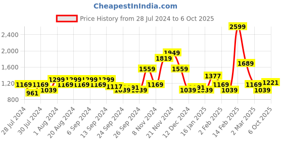 myntra.com Flying Machine Men Tapered Fit Heavy Fade Stretchable Jeans flying machine Price History Graph from 28 Jul 2024 to 6 Oct 2025