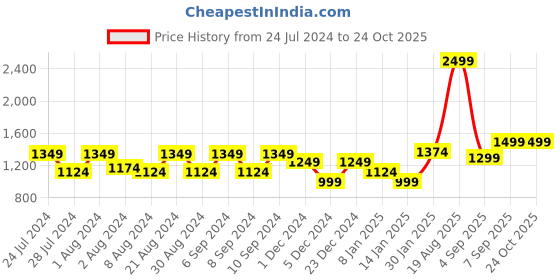 myntra.com Flying Machine Men Tapered Fit Heavy Fade Stretchable Jeans flying machine Price History Graph from 24 Jul 2024 to 24 Oct 2025