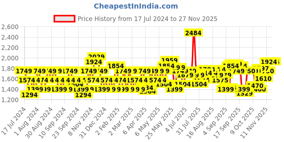 myntra.com Flying Machine Men Tapered Fit Heavy Fade Stretchable Jeans flying machine Price History Graph from 17 Jul 2024 to 25 Nov 2025