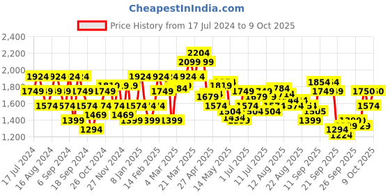myntra.com Flying Machine Men Tapered Fit Heavy Fade Stretchable Jeans flying machine Price History Graph from 17 Jul 2024 to 4 Oct 2025