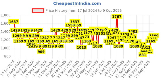 myntra.com Flying Machine Men Tapered Fit Heavy Fade Stretchable Jeans flying machine Price History Graph from 17 Jul 2024 to 9 Oct 2025