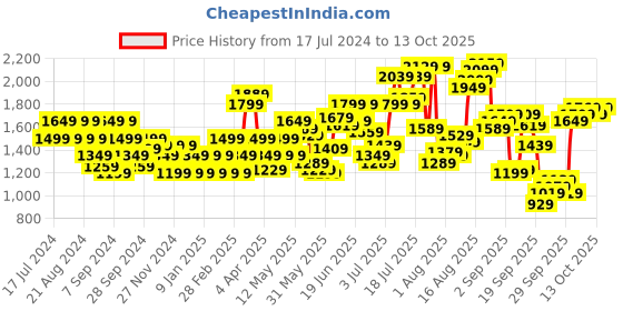 myntra.com Flying Machine Men Tapered Fit Heavy Fade Stretchable Jeans flying machine Price History Graph from 17 Jul 2024 to 13 Oct 2025