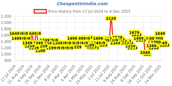myntra.com Flying Machine Men Tapered Fit Heavy Fade Stretchable Jeans flying machine Price History Graph from 17 Jul 2024 to 3 Dec 2025