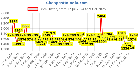 myntra.com Flying Machine Men Tapered Fit Heavy Fade Stretchable Jeans flying machine Price History Graph from 17 Jul 2024 to 4 Oct 2025