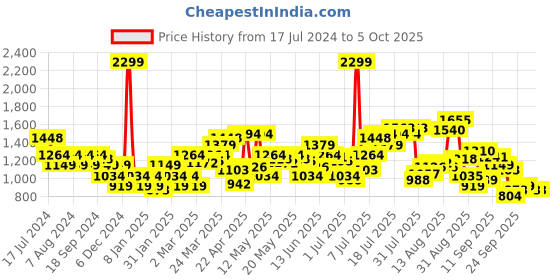 myntra.com Flying Machine Men Tapered Fit Heavy Fade Stretchable Jeans flying machine Price History Graph from 17 Jul 2024 to 4 Oct 2025