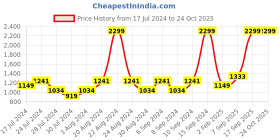 myntra.com Flying Machine Men Tapered Fit Heavy Fade Stretchable Jeans flying machine Price History Graph from 17 Jul 2024 to 24 Oct 2025