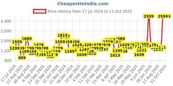 myntra.com Flying Machine Men Tapered Fit Heavy Fade Stretchable Jeans flying machine Price History Graph from 17 Jul 2024 to 11 Oct 2025