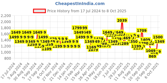 myntra.com Flying Machine Men Tapered Fit Heavy Fade Stretchable Jeans flying machine Price History Graph from 17 Jul 2024 to 8 Oct 2025