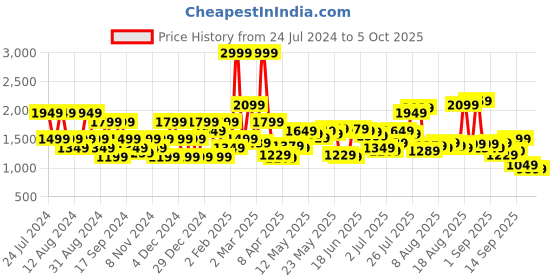 myntra.com Flying Machine Men Tapered Fit Heavy Fade Stretchable Jeans flying machine Price History Graph from 24 Jul 2024 to 4 Oct 2025