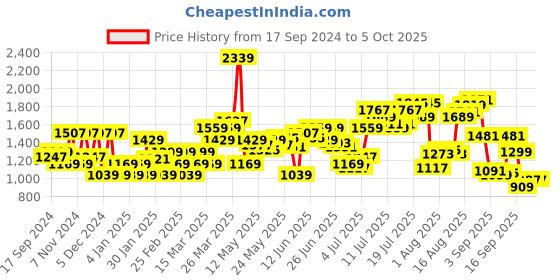 myntra.com Flying Machine Men Tapered Fit Heavy Fade Stretchable Jeans flying machine Price History Graph from 17 Sep 2024 to 4 Oct 2025