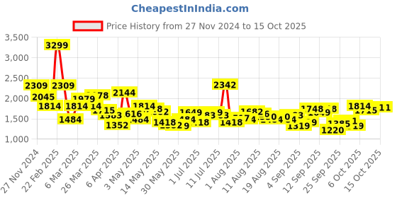 myntra.com Flying Machine Men Tapered Fit Heavy Fade Stretchable Jeans flying machine Price History Graph from 27 Nov 2024 to 15 Oct 2025