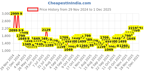 myntra.com Flying Machine Men Tapered Fit Heavy Fade Stretchable Jeans flying machine Price History Graph from 29 Nov 2024 to 1 Dec 2025