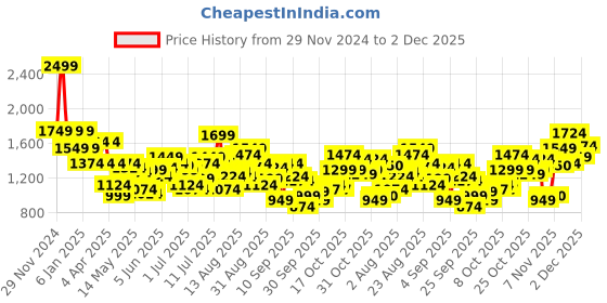 myntra.com Flying Machine Men Tapered Fit Heavy Fade Stretchable Jeans flying machine Price History Graph from 29 Nov 2024 to 2 Dec 2025