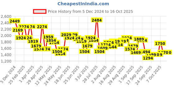 myntra.com Flying Machine Men Tapered Fit Heavy Fade Stretchable Jeans flying machine Price History Graph from 5 Dec 2024 to 16 Oct 2025