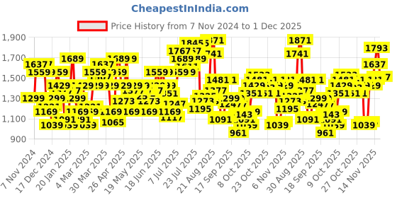 myntra.com Flying Machine Men Tapered Fit Heavy Fade Stretchable Jeans flying machine Price History Graph from 7 Nov 2024 to 30 Nov 2025