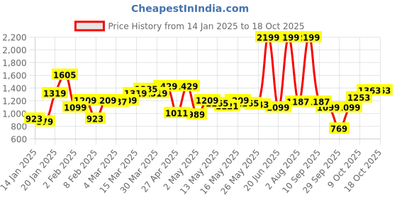 myntra.com Flying Machine Men Tapered Fit Heavy Fade Stretchable Jeans flying machine Price History Graph from 14 Jan 2025 to 16 Oct 2025