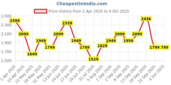 myntra.com Flying Machine Men Tapered Fit Heavy Fade Stretchable Jeans flying machine Price History Graph from 1 Apr 2025 to 4 Oct 2025