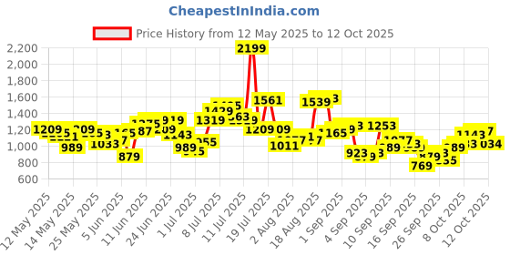 myntra.com Flying Machine Men Tapered Fit Heavy Fade Stretchable Jeans flying machine Price History Graph from 12 May 2025 to 12 Oct 2025