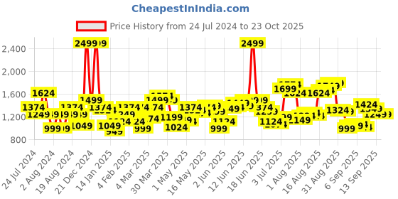 myntra.com Flying Machine Men Tapered Fit High-Rise Clean Look Heavy Fade Stretchable Jeans flying machine Price History Graph from 24 Jul 2024 to 23 Oct 2025