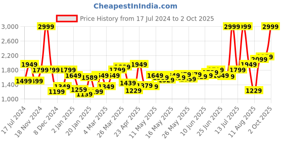 myntra.com Flying Machine Men Tapered Fit High-Rise Clean Look Heavy Fade Stretchable Jeans flying machine Price History Graph from 17 Jul 2024 to 2 Oct 2025