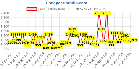 myntra.com Flying Machine Men Tapered Fit High-Rise Clean Look Light Fade Stretchable Jeans flying machine Price History Graph from 17 Jul 2024 to 24 Oct 2025