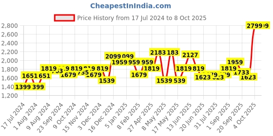myntra.com Flying Machine Men Tapered Fit High-Rise Clean Look Light Fade Stretchable Jeans flying machine Price History Graph from 17 Jul 2024 to 8 Oct 2025