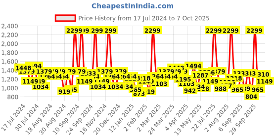 myntra.com Flying Machine Men Tapered Fit High Rise Clean Look Stretchable Jeans flying machine Price History Graph from 17 Jul 2024 to 7 Oct 2025