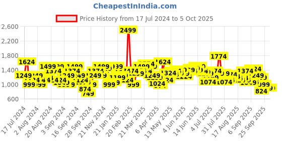myntra.com Flying Machine Men Tapered Fit High-Rise Clean Look Stretchable Jeans flying machine Price History Graph from 17 Jul 2024 to 4 Oct 2025