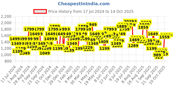 myntra.com Flying Machine Men Tapered Fit High-Rise Clean Look Stretchable Jeans flying machine Price History Graph from 17 Jul 2024 to 13 Oct 2025
