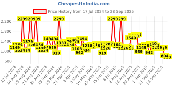 myntra.com Flying Machine Men Tapered Fit High-Rise Clean Look Stretchable Jeans flying machine Price History Graph from 17 Jul 2024 to 28 Sep 2025