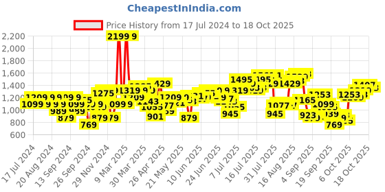 myntra.com Flying Machine Men Tapered Fit High-Rise Heavy Fade Clean Look Stretchable Jeans flying machine Price History Graph from 17 Jul 2024 to 18 Oct 2025