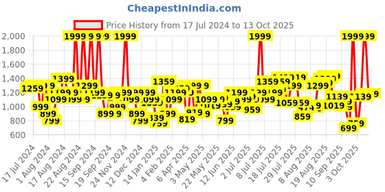 myntra.com Flying Machine Men Tapered Fit High-Rise Heavy Fade Stretchable Jeans flying machine Price History Graph from 17 Jul 2024 to 12 Oct 2025