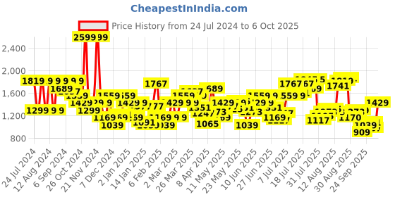 myntra.com Flying Machine Men Tapered Fit High-Rise Heavy Fade Stretchable Jeans flying machine Price History Graph from 24 Jul 2024 to 5 Oct 2025