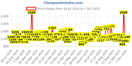 myntra.com Flying Machine Men Tapered Fit High-Rise Heavy Fade Stretchable Jeans flying machine Price History Graph from 26 Jul 2024 to 4 Oct 2025