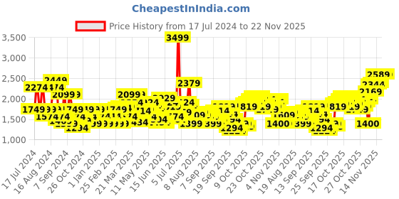 myntra.com Flying Machine Men Tapered Fit High-Rise Heavy Fade Stretchable Jeans flying machine Price History Graph from 17 Jul 2024 to 22 Nov 2025