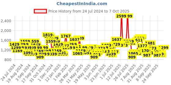 myntra.com Flying Machine Men Tapered Fit High-Rise Heavy Fade Stretchable Jeans flying machine Price History Graph from 24 Jul 2024 to 4 Oct 2025
