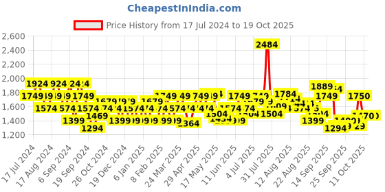 myntra.com Flying Machine Men Tapered Fit High-Rise Heavy Fade Stretchable Jeans flying machine Price History Graph from 17 Jul 2024 to 18 Oct 2025