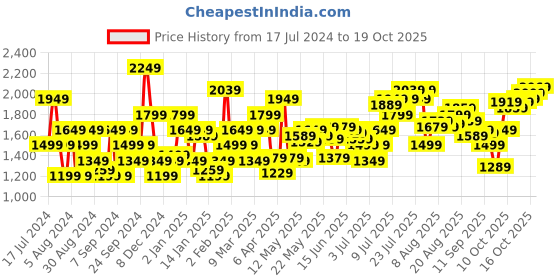 myntra.com Flying Machine Men Tapered Fit High-Rise Light Fade Clean Look Stretchable Jeans flying machine Price History Graph from 17 Jul 2024 to 16 Oct 2025
