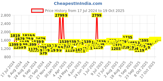 myntra.com Flying Machine Men Tapered Fit High-Rise Light Fade Stretchable Jeans flying machine Price History Graph from 17 Jul 2024 to 17 Oct 2025