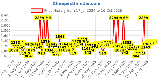 myntra.com Flying Machine Men Tapered Fit High Rise Light Fade Stretchable Jeans flying machine Price History Graph from 17 Jul 2024 to 16 Oct 2025
